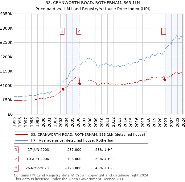 33, CRANWORTH ROAD, ROTHERHAM, S65 1LN: Price paid vs HM Land Registry's House Price Index