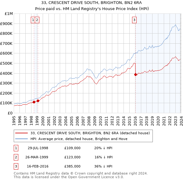 33, CRESCENT DRIVE SOUTH, BRIGHTON, BN2 6RA: Price paid vs HM Land Registry's House Price Index
