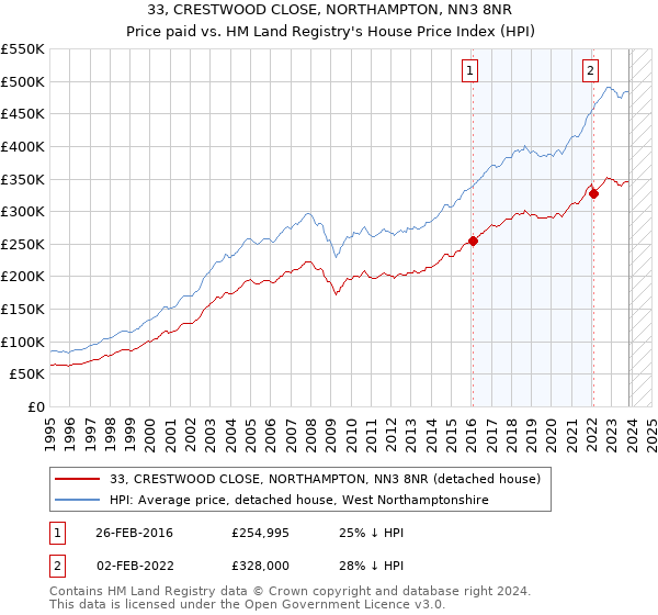 33, CRESTWOOD CLOSE, NORTHAMPTON, NN3 8NR: Price paid vs HM Land Registry's House Price Index