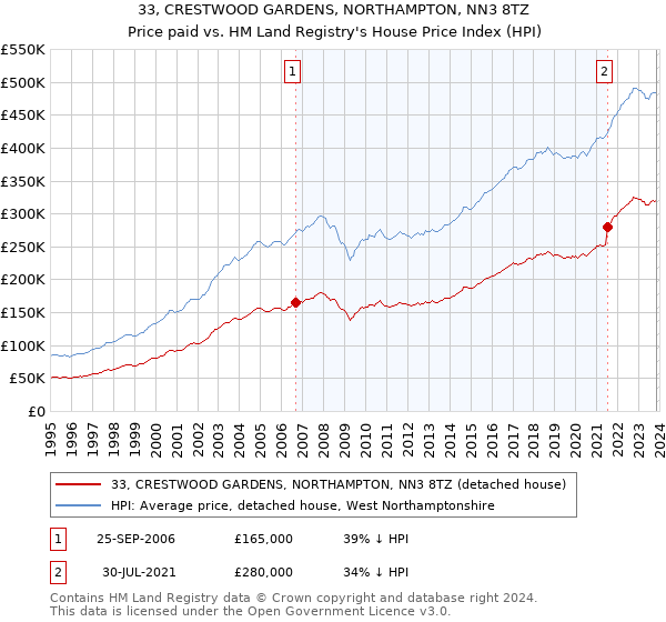 33, CRESTWOOD GARDENS, NORTHAMPTON, NN3 8TZ: Price paid vs HM Land Registry's House Price Index