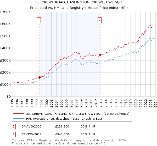 33, CREWE ROAD, HASLINGTON, CREWE, CW1 5QR: Price paid vs HM Land Registry's House Price Index