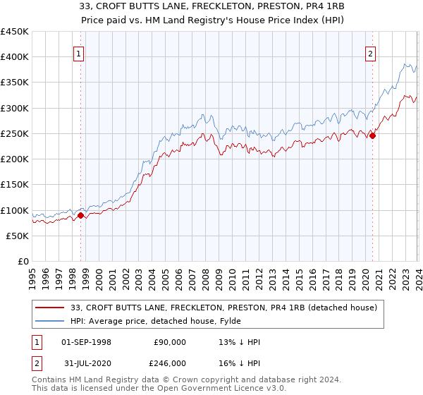 33, CROFT BUTTS LANE, FRECKLETON, PRESTON, PR4 1RB: Price paid vs HM Land Registry's House Price Index