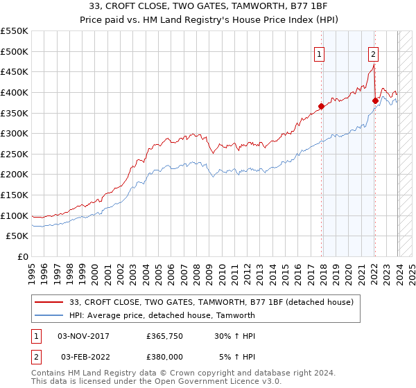 33, CROFT CLOSE, TWO GATES, TAMWORTH, B77 1BF: Price paid vs HM Land Registry's House Price Index