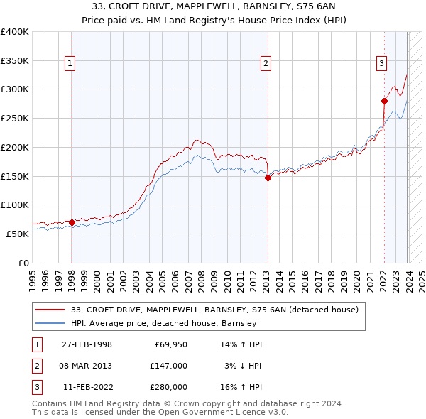 33, CROFT DRIVE, MAPPLEWELL, BARNSLEY, S75 6AN: Price paid vs HM Land Registry's House Price Index
