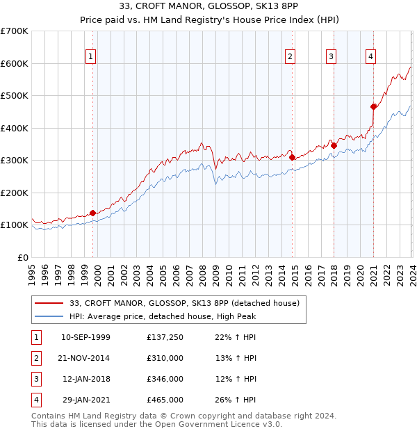 33, CROFT MANOR, GLOSSOP, SK13 8PP: Price paid vs HM Land Registry's House Price Index