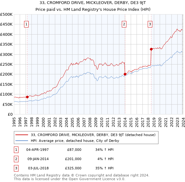 33, CROMFORD DRIVE, MICKLEOVER, DERBY, DE3 9JT: Price paid vs HM Land Registry's House Price Index