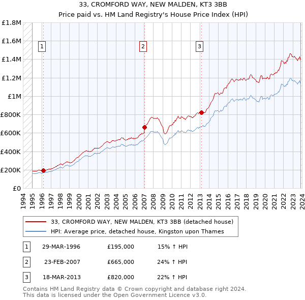 33, CROMFORD WAY, NEW MALDEN, KT3 3BB: Price paid vs HM Land Registry's House Price Index
