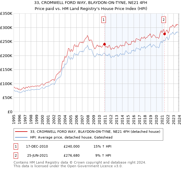 33, CROMWELL FORD WAY, BLAYDON-ON-TYNE, NE21 4FH: Price paid vs HM Land Registry's House Price Index