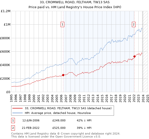 33, CROMWELL ROAD, FELTHAM, TW13 5AS: Price paid vs HM Land Registry's House Price Index