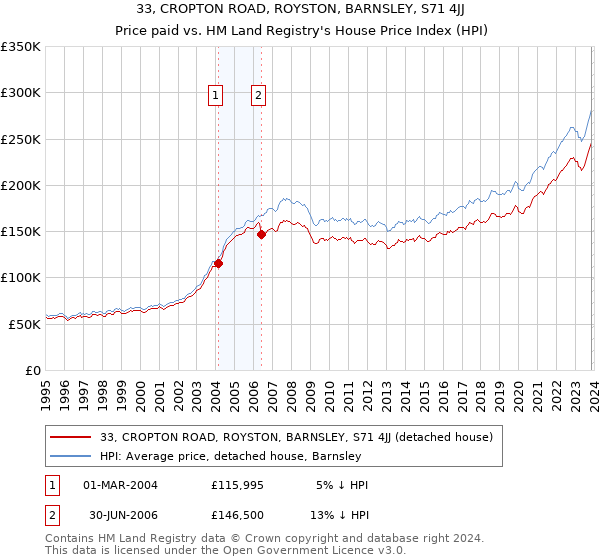 33, CROPTON ROAD, ROYSTON, BARNSLEY, S71 4JJ: Price paid vs HM Land Registry's House Price Index