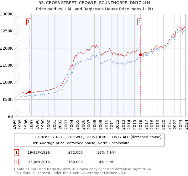 33, CROSS STREET, CROWLE, SCUNTHORPE, DN17 4LH: Price paid vs HM Land Registry's House Price Index