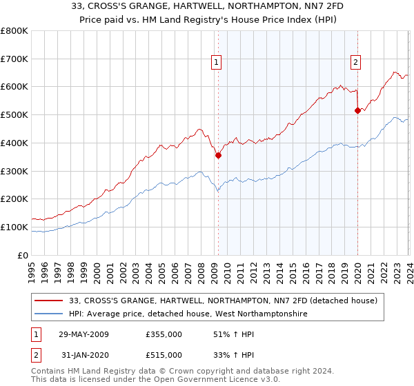 33, CROSS'S GRANGE, HARTWELL, NORTHAMPTON, NN7 2FD: Price paid vs HM Land Registry's House Price Index
