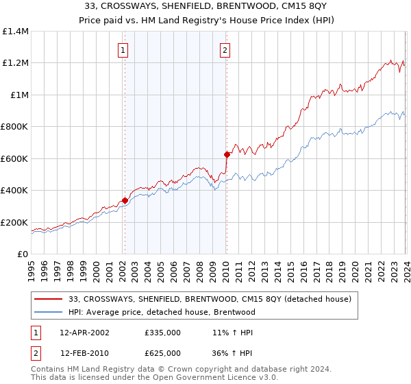 33, CROSSWAYS, SHENFIELD, BRENTWOOD, CM15 8QY: Price paid vs HM Land Registry's House Price Index