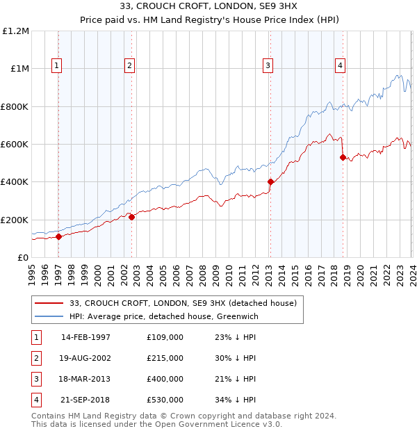 33, CROUCH CROFT, LONDON, SE9 3HX: Price paid vs HM Land Registry's House Price Index