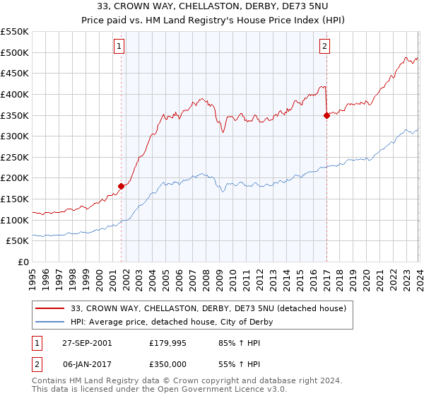 33, CROWN WAY, CHELLASTON, DERBY, DE73 5NU: Price paid vs HM Land Registry's House Price Index