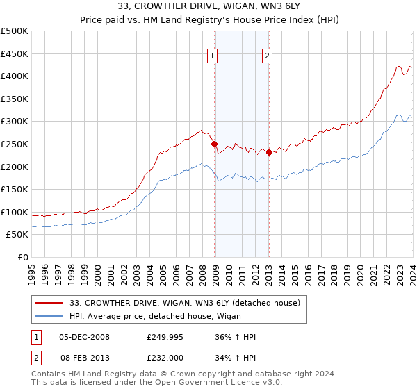 33, CROWTHER DRIVE, WIGAN, WN3 6LY: Price paid vs HM Land Registry's House Price Index
