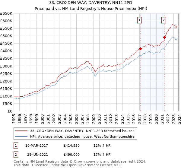 33, CROXDEN WAY, DAVENTRY, NN11 2PD: Price paid vs HM Land Registry's House Price Index