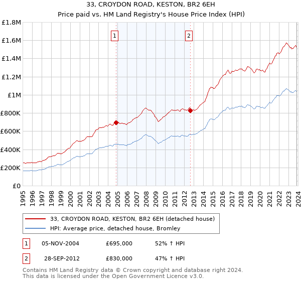 33, CROYDON ROAD, KESTON, BR2 6EH: Price paid vs HM Land Registry's House Price Index