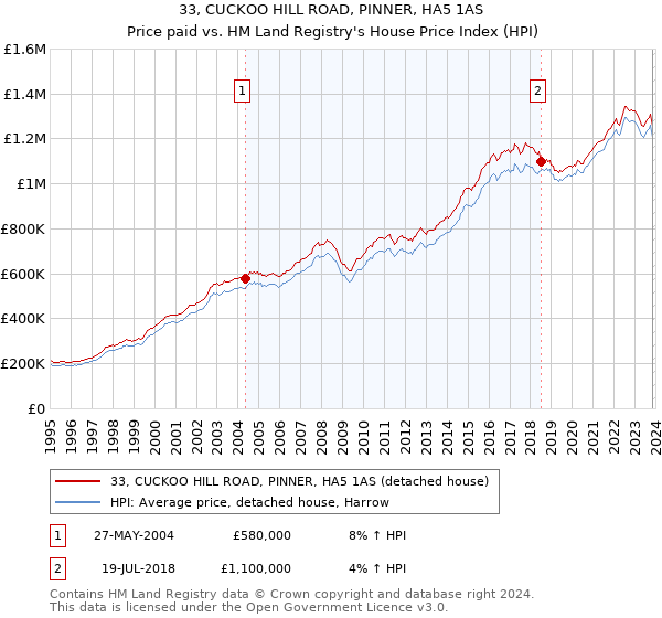 33, CUCKOO HILL ROAD, PINNER, HA5 1AS: Price paid vs HM Land Registry's House Price Index