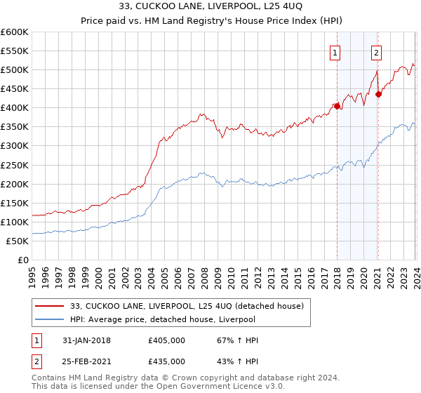 33, CUCKOO LANE, LIVERPOOL, L25 4UQ: Price paid vs HM Land Registry's House Price Index