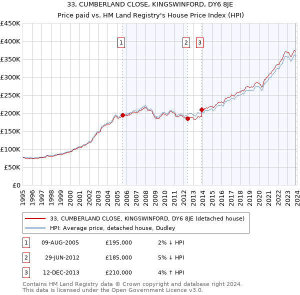 33, CUMBERLAND CLOSE, KINGSWINFORD, DY6 8JE: Price paid vs HM Land Registry's House Price Index