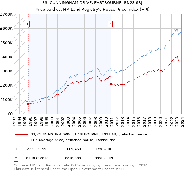 33, CUNNINGHAM DRIVE, EASTBOURNE, BN23 6BJ: Price paid vs HM Land Registry's House Price Index