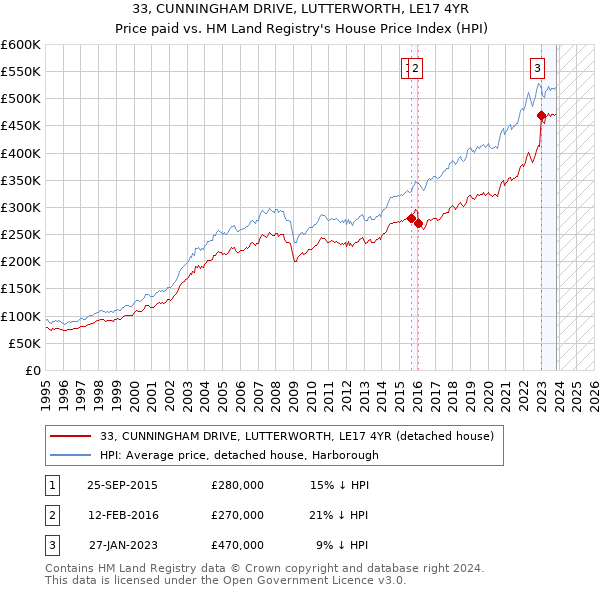 33, CUNNINGHAM DRIVE, LUTTERWORTH, LE17 4YR: Price paid vs HM Land Registry's House Price Index