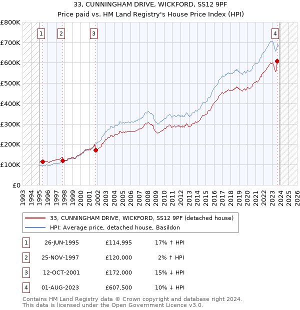33, CUNNINGHAM DRIVE, WICKFORD, SS12 9PF: Price paid vs HM Land Registry's House Price Index