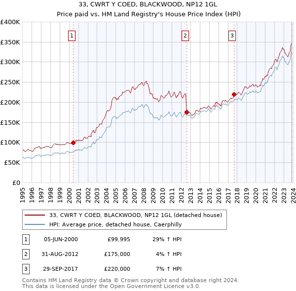 33, CWRT Y COED, BLACKWOOD, NP12 1GL: Price paid vs HM Land Registry's House Price Index