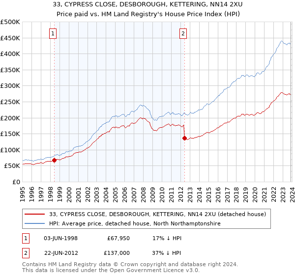 33, CYPRESS CLOSE, DESBOROUGH, KETTERING, NN14 2XU: Price paid vs HM Land Registry's House Price Index