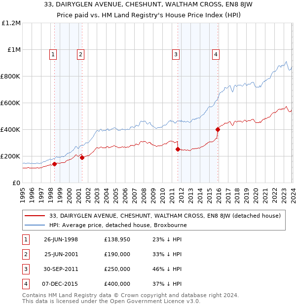 33, DAIRYGLEN AVENUE, CHESHUNT, WALTHAM CROSS, EN8 8JW: Price paid vs HM Land Registry's House Price Index
