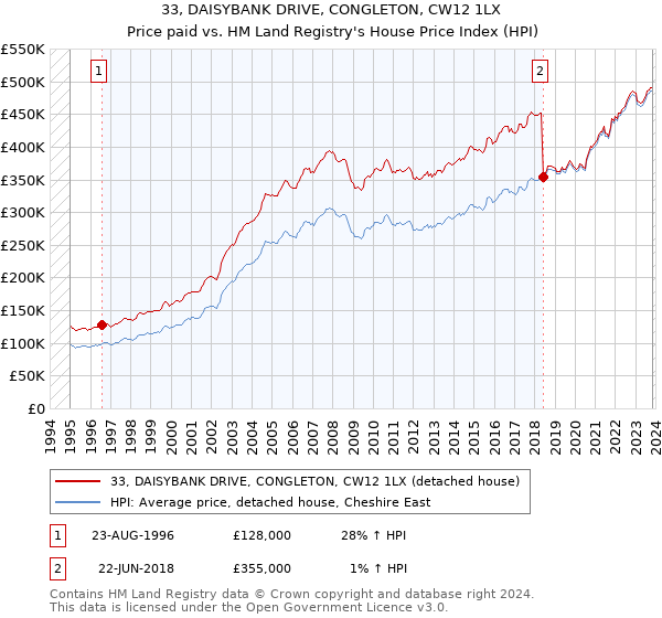 33, DAISYBANK DRIVE, CONGLETON, CW12 1LX: Price paid vs HM Land Registry's House Price Index