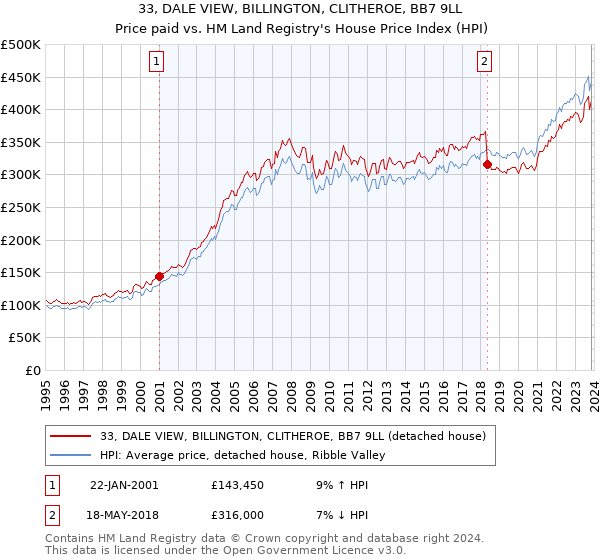 33, DALE VIEW, BILLINGTON, CLITHEROE, BB7 9LL: Price paid vs HM Land Registry's House Price Index