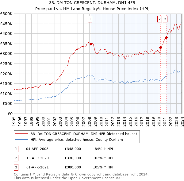 33, DALTON CRESCENT, DURHAM, DH1 4FB: Price paid vs HM Land Registry's House Price Index