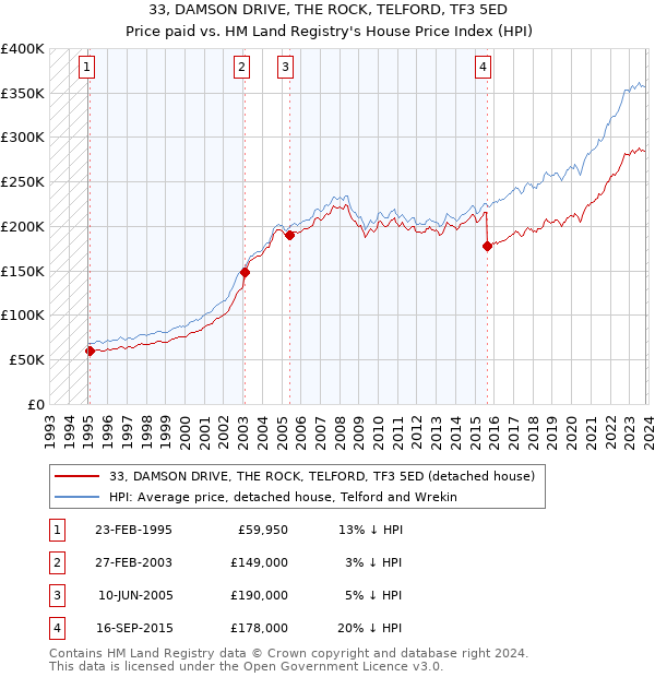 33, DAMSON DRIVE, THE ROCK, TELFORD, TF3 5ED: Price paid vs HM Land Registry's House Price Index