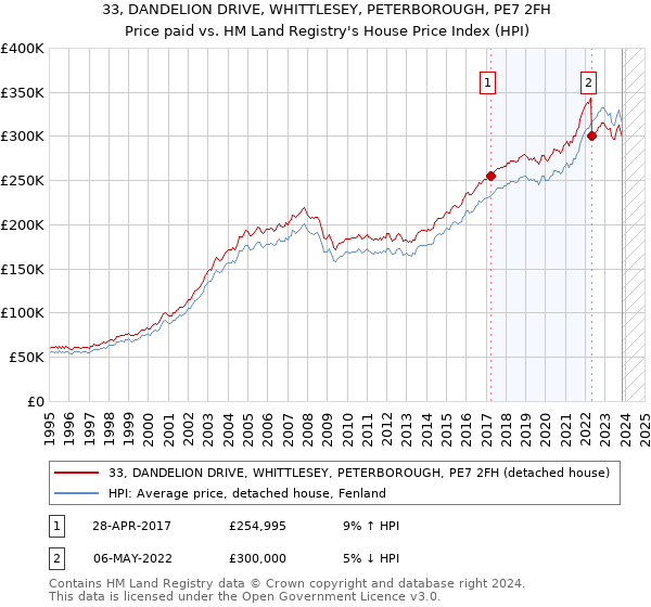 33, DANDELION DRIVE, WHITTLESEY, PETERBOROUGH, PE7 2FH: Price paid vs HM Land Registry's House Price Index
