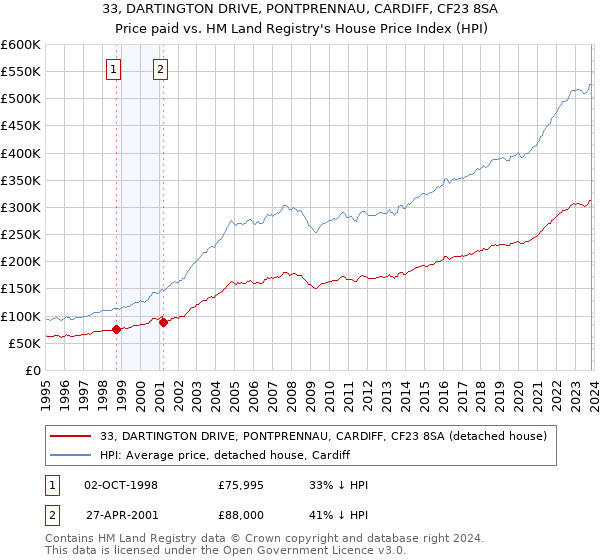 33, DARTINGTON DRIVE, PONTPRENNAU, CARDIFF, CF23 8SA: Price paid vs HM Land Registry's House Price Index
