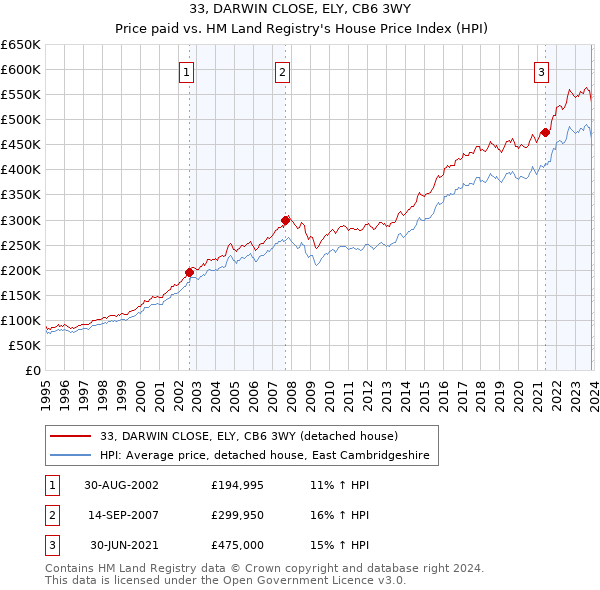 33, DARWIN CLOSE, ELY, CB6 3WY: Price paid vs HM Land Registry's House Price Index