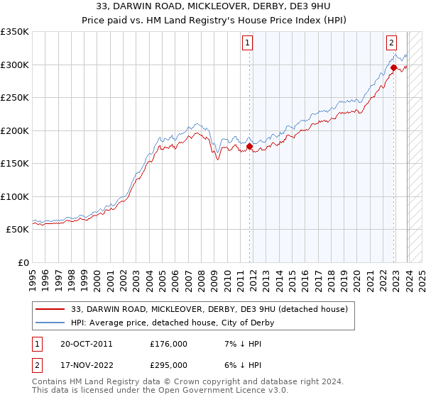 33, DARWIN ROAD, MICKLEOVER, DERBY, DE3 9HU: Price paid vs HM Land Registry's House Price Index