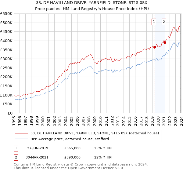 33, DE HAVILLAND DRIVE, YARNFIELD, STONE, ST15 0SX: Price paid vs HM Land Registry's House Price Index