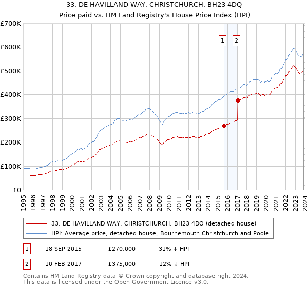 33, DE HAVILLAND WAY, CHRISTCHURCH, BH23 4DQ: Price paid vs HM Land Registry's House Price Index