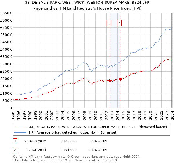 33, DE SALIS PARK, WEST WICK, WESTON-SUPER-MARE, BS24 7FP: Price paid vs HM Land Registry's House Price Index