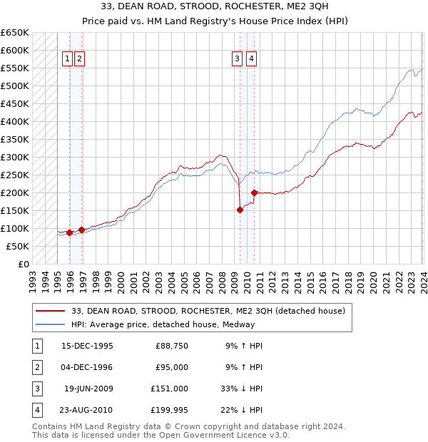 33, DEAN ROAD, STROOD, ROCHESTER, ME2 3QH: Price paid vs HM Land Registry's House Price Index