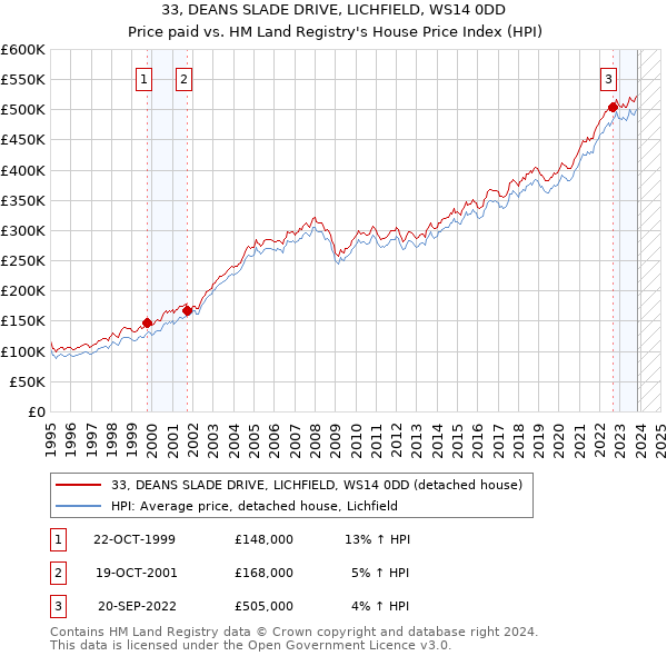 33, DEANS SLADE DRIVE, LICHFIELD, WS14 0DD: Price paid vs HM Land Registry's House Price Index