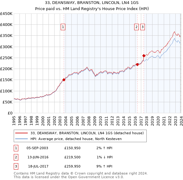 33, DEANSWAY, BRANSTON, LINCOLN, LN4 1GS: Price paid vs HM Land Registry's House Price Index