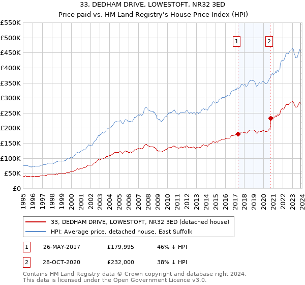 33, DEDHAM DRIVE, LOWESTOFT, NR32 3ED: Price paid vs HM Land Registry's House Price Index
