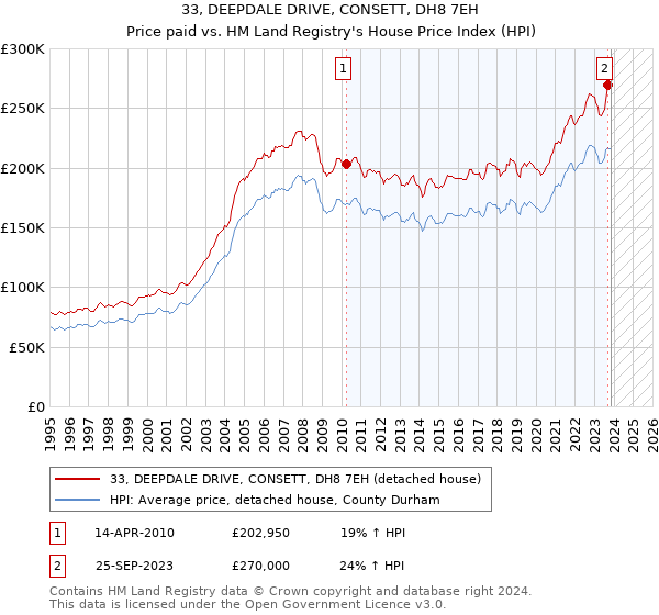 33, DEEPDALE DRIVE, CONSETT, DH8 7EH: Price paid vs HM Land Registry's House Price Index