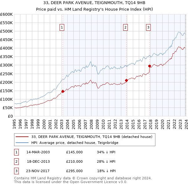 33, DEER PARK AVENUE, TEIGNMOUTH, TQ14 9HB: Price paid vs HM Land Registry's House Price Index