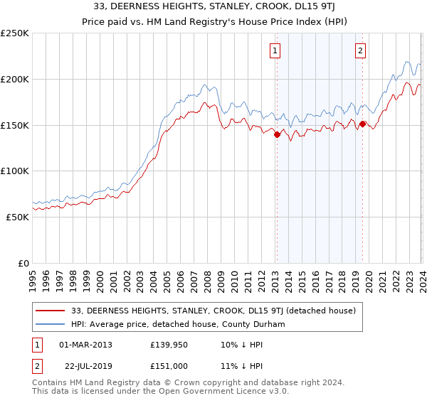 33, DEERNESS HEIGHTS, STANLEY, CROOK, DL15 9TJ: Price paid vs HM Land Registry's House Price Index
