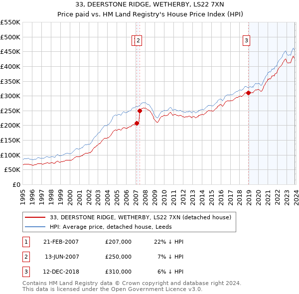 33, DEERSTONE RIDGE, WETHERBY, LS22 7XN: Price paid vs HM Land Registry's House Price Index